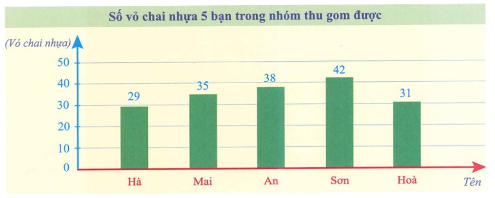 Quan sát biểu đồ và điền vào chỗ trống cho thích hợp.   Biểu đồ cột sau đây cho biết số vỏ chai nhựa  (ảnh 1)