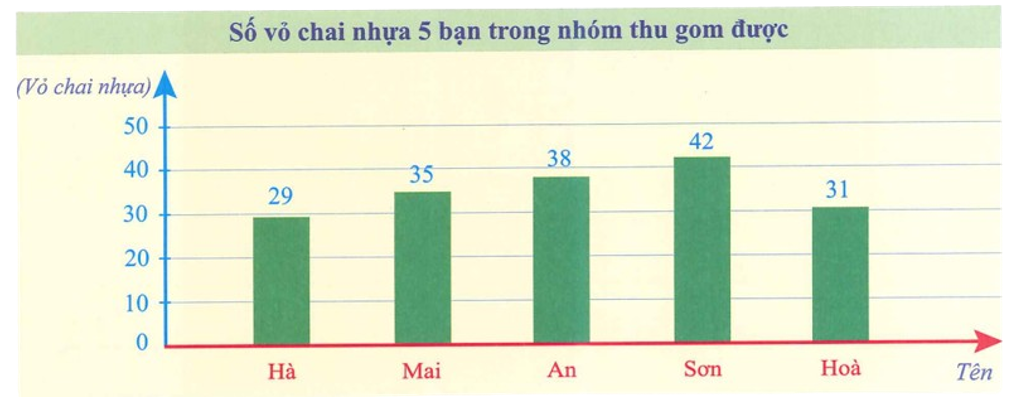 Quan sát biểu đồ và điền vào chỗ trống cho thích hợp.   Biểu đồ cột sau đây cho biết số vỏ chai nhựa  (ảnh 2)