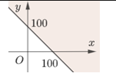 Biểu diễn miền nghiệm của bất phương trình x + y < 100 trên mặt phẳng tọa độ (ảnh 1)