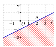 Biểu diễn miền nghiệm của bất phương trình x - 2y - 2 < 0 trong mặt phẳng tọa độ Oxy và cho biết điểm M( 23;11) có thuộc miền nghiệm không? (ảnh 1)