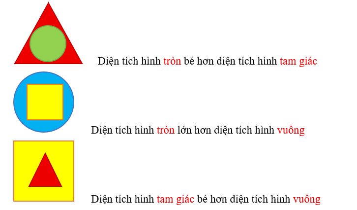 Điền vào chỗ chấm cho thích hợp.       Diện tích hình ……………. bé hơn diện tích hình …………...        Diện tích hình ……………. lớn hơn diện tích hình …………...        Diện tích hình ……………. bé hơn diện tích hình …………... (ảnh 4)