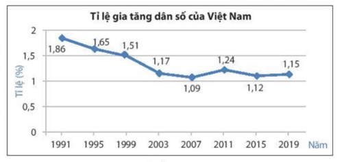 a) Tỉ lệ gia tăng dân số thấp nhất vào năm nào, là bao nhiêu?  b) Tỉ lệ gia tăng dân số của Việt Nam từ năm 1991 đến năm 2007 có xu hướng tăng hay giảm? (ảnh 1)