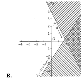 Miền nghiệm của hệ bất phương trình bậc nhất hai ẩn 2x + y < 4; - 3x + 2y > - 5 là (ảnh 2)