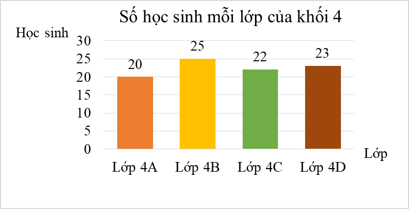 a) Lớp nào có số học sinh nhiều nhất?b) Lớp nào có số học sinh ít nhất?c) Sắp xếp số học sinh các lớp theo thứ tự từ lớn đến bé.d) Tổng số học sinh của 4 lớp là bao nhiêu? (ảnh 1)