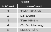 Bảng nào sau đây có thể tham chiếu đến bảng nhacsi? (ảnh 3)