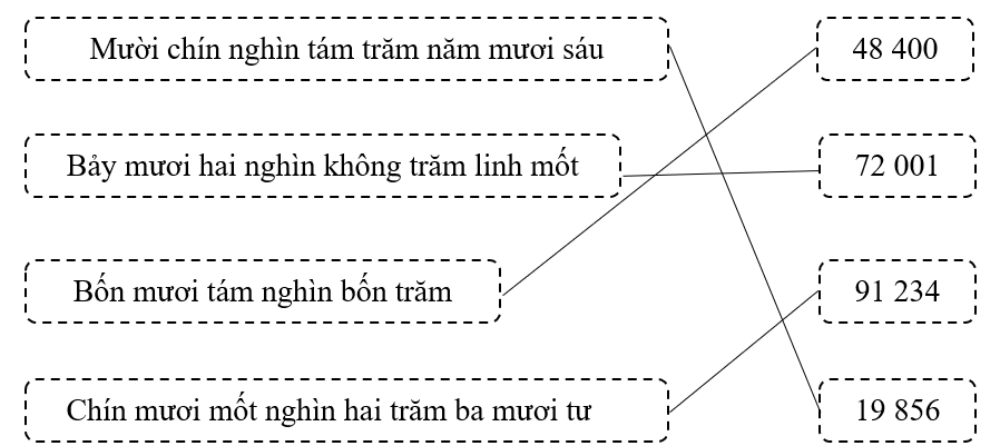 Nối cách đọc với số đúng. Mười chín nghìn tám trăm năm mươi sáu (ảnh 2)