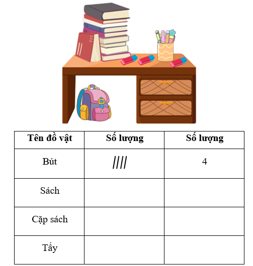 Hoàn thành bảng sau (theo mẫu). (ảnh 1)