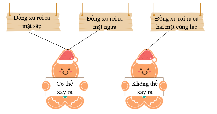 Nối. Khi tung một đồng xu 1 lần, sự kiện nào sau đây: (ảnh 2)