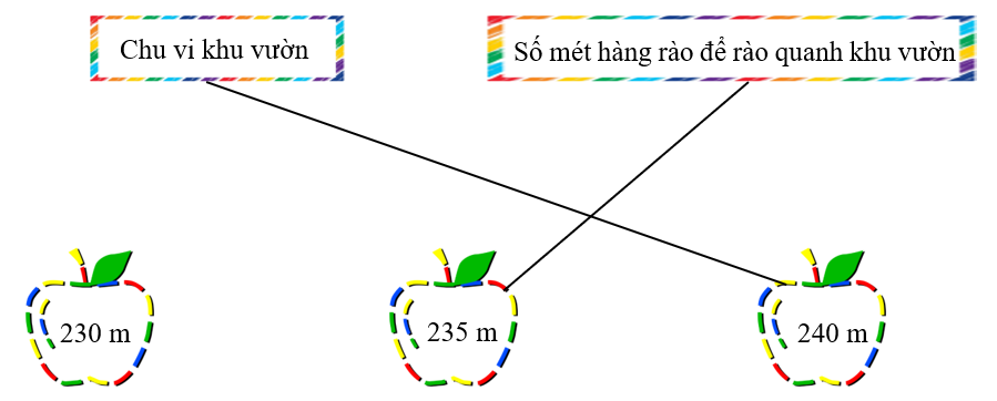 Nối  Người ta muốn dựng hàng rào quanh một khu vườn hoa hình chữ nhật trong công viên nghệ thuật (ảnh 2)