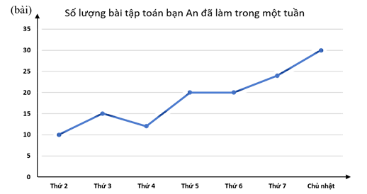 Quan sát biểu đồ dưới đây và chọn khẳng định đúng? (ảnh 1)