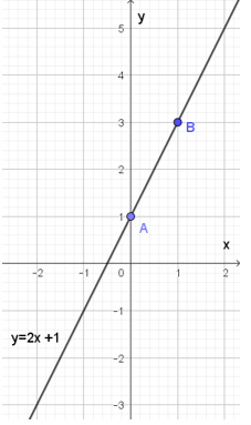 Cho hàm số y = 2x + 1       a) Vẽ đồ thị của hàm số y = 2x + 1 trên mặt phẳng tọa độ Oxy.                     b) Điểm A(1; 3) có thuộc đồ thị hàm số y = 2x + 1 hay không? Vì sao?     (ảnh 1)