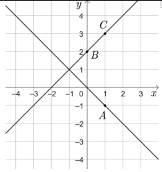 Cho hai đường thẳng d:y = -x và d':y = x + 2. a) Vẽ hai đường thẳng d và d' trên cùng một mặt phẳng tọa độ Oxy. b) Tìm tọa độ giao điểm của d và d'bằng phép tính (ảnh 1)