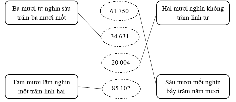 Nối: Ba mươi tư nghìn sáu trăm ba mươi mốt (ảnh 2)
