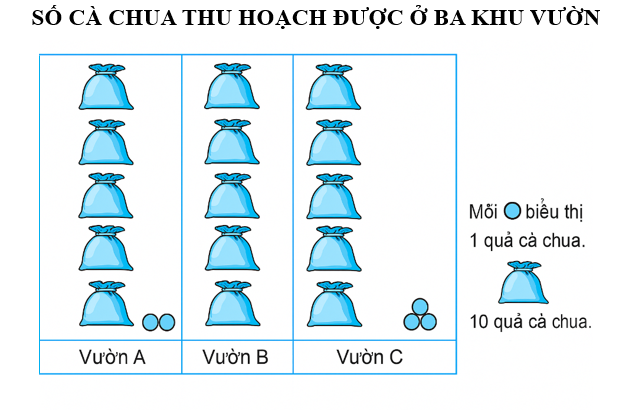  Phiếu bài tập hàng ngày Toán lớp 2 Biểu đồ tranh có đáp án (ảnh 1)