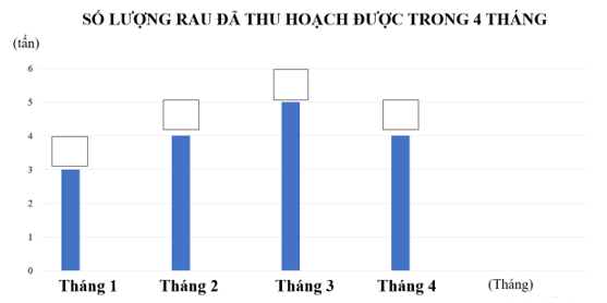 Thực hiện các yêu cầu sau.  a) Hoàn thiện biểu đồ sau b) Trả lời các câu hỏi sau:  - Lượng rau trang trại đó thu hoạch được trong 4 tháng là bao nhiêu tấn? - Trung bình mỗi tháng trang trại đó thu hoạch được bao nhiêu tấn rau? (ảnh 1)