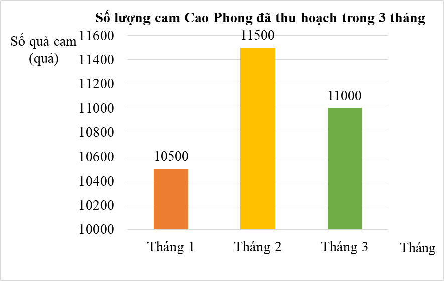 Biểu đồ dưới đây thể hiện số lượng cam Cao Phong thu hoạch trong ba tháng 1, 2, 3.  a) Tháng nào có thu hoạch được nhiều cam nhất? b) Tháng nào thu hoạch được ít cam nhất? (ảnh 1)