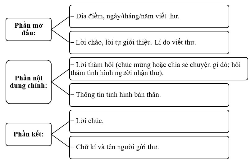 Viết một bức thư thăm hỏi người thân theo gợi ý sau: (ảnh 1)