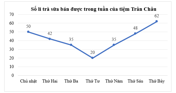 Cho biểu đồ đoạn thẳng dưới đây biểu diễn số li trà sữa bán được trong một tuần của một cửa hàng nước uống giải khát. (ảnh 1)