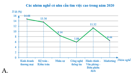 Trong các biểu đồ sau, đâu là biểu đồ đoạn thẳng? (ảnh 1)