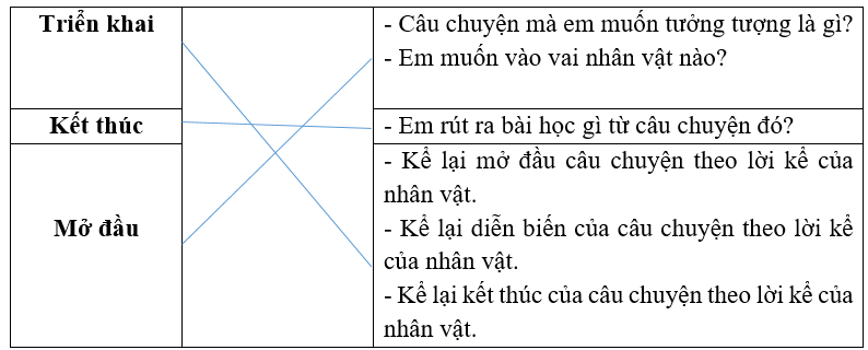 VIẾT: Viết đoạn văn tưởng tượng.  Nối đúng: (ảnh 1)