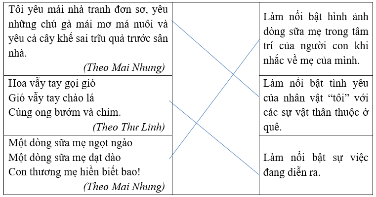LUYỆN TỪ VÀ CÂU: Biện pháp điệp từ, điệp ngữ.  Nối điệp từ, điệp ngữ ở cột trái với tác dụng phù hợp ở cột phải: (ảnh 1)