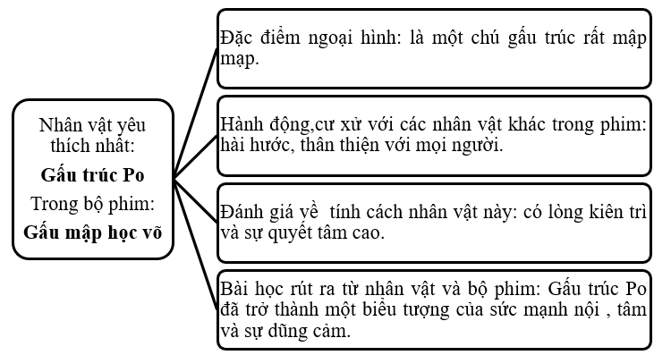 Chọn một nhân vật hoạt hình yêu thích trong bộ phim hoạt hình em đã xem và viết thông tin vào sơ đồ tư duy dưới đây: (ảnh 2)