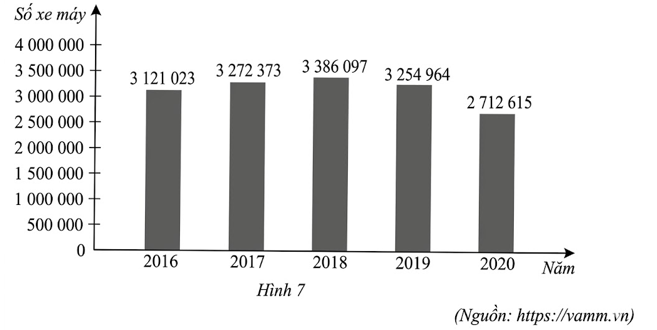 Biểu đồ ở Hình 7 biểu diễn số xe máy bán ra của 5 thành viên VAMM (ảnh 1)