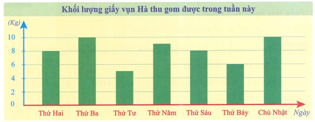 Biểu đồ cột sau cho biết khối lượng giấy vụn Hà thu gom được trong tuần này. (ảnh 1)