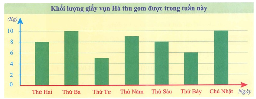 Biểu đồ cột sau cho biết khối lượng giấy vụn Hà thu gom được trong tuần này. (ảnh 2)