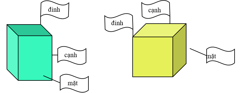 Điền vào chỗ chấm đỉnh, cạnh, mặt của khối hộp chữ nhật, khối lập phương. (ảnh 2)