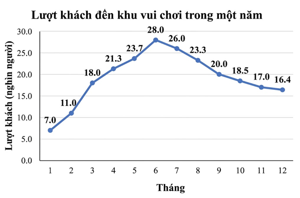 Một khu vui chơi lập bảng thống kê lượt khách đến tham quan trong một năm (đơn vị: nghìn người) (ảnh 1)