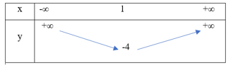 a) Cho hai tập hợp A ={0;1;2;3;4} ,B =  {2;4;6;8}. T&igrave;m A giao B, A hợp B  b) Lập bảng biến thi&ecirc;n v&agrave; vẽ đồ thị h&agrave;m số y = {x^2} - 2x - 3 c) Cho h&agrave;m số (P):y = {x^2} + 4x + m (ảnh 1)
