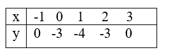 a) Cho hai tập hợp A ={0;1;2;3;4} ,B =  {2;4;6;8}. T&igrave;m A giao B, A hợp B  b) Lập bảng biến thi&ecirc;n v&agrave; vẽ đồ thị h&agrave;m số y = {x^2} - 2x - 3 c) Cho h&agrave;m số (P):y = {x^2} + 4x + m (ảnh 2)