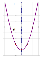 a) Cho hai tập hợp A ={0;1;2;3;4} ,B =  {2;4;6;8}. T&igrave;m A giao B, A hợp B  b) Lập bảng biến thi&ecirc;n v&agrave; vẽ đồ thị h&agrave;m số y = {x^2} - 2x - 3 c) Cho h&agrave;m số (P):y = {x^2} + 4x + m (ảnh 3)