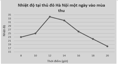 Quan sát biểu đồ sau và chọn khẳng định đúng? (ảnh 1)
