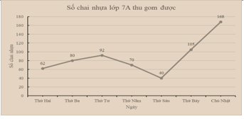 Cho biểu đồ. Ngày nào lớp 7A thu gom được trên 100 chai nhựa? (ảnh 1)