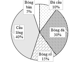 1. Để khảo sát ý kiến của học sinh về quy định mới, nhà trường đã đưa ra hai phương án:  a) Chọn ngẫu nhiên một số học sinh trong toàn trường và phát phiếu khảo sát (ảnh 1)