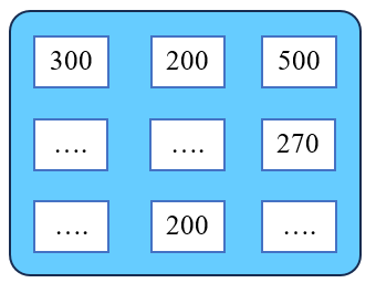 Biết ba số theo cột hay theo hàng đều có tổng là 1000. (ảnh 1)