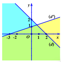 Xác định miền nghiệm của hệ bất phương trình sau: x + y - 2 > 0; x - 3y + 3 <0 (ảnh 1)