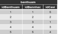 Bảng nào sau đây có thể tham chiếu đến bảng nhacsi? (ảnh 4)