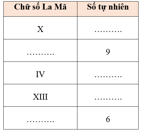 Hoàn thành bảng sau. (ảnh 1)