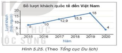  Cho biểu đồ Em hãy lập bảng thống kê số lượt khách quốc tế đến Việt Nam? (ảnh 1)