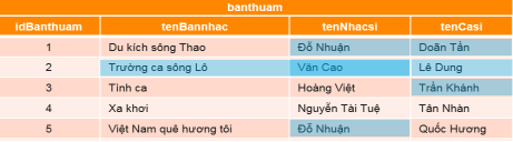 Tại sao nên thay thế tenCasi trong bảng banthuam bằng idCasi? (ảnh 1)