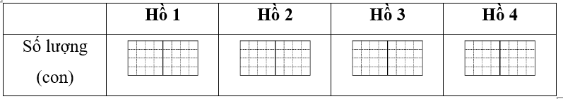 Dưới đây là bảng thống kê số cá bác Phúc thả vào 4 hồ nuôi. a) Sắp xếp các hồ nuôi trên theo số lượng (ảnh 1)
