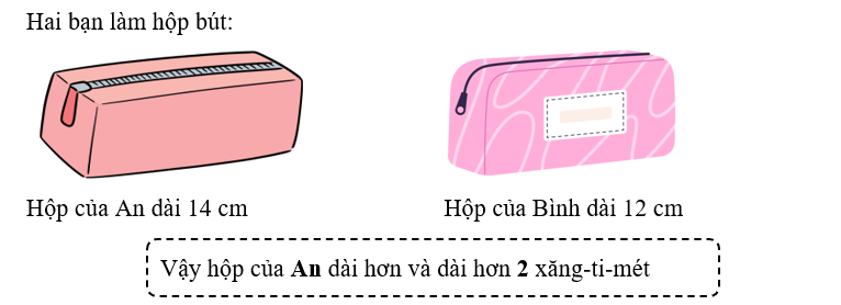 Hai bạn làm hộp bút: Hộp của An dài 14 cm Hộp của Bình dài 12 cm (ảnh 2)