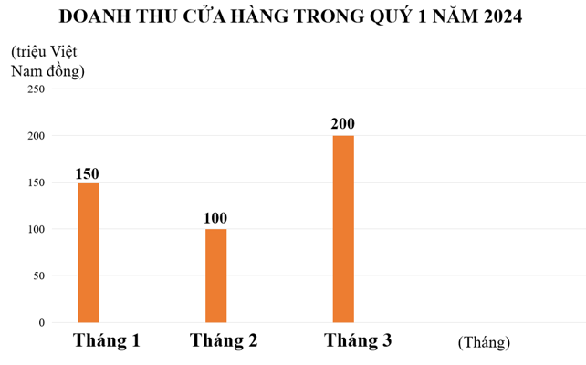 Quan sát biểu đồ sau và nói những thông tin em biết được từ biểu đồ đó. (ảnh 1)