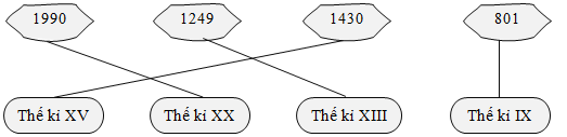 Nối. Thế kỉ XV Thế kỉ XX (ảnh 2)