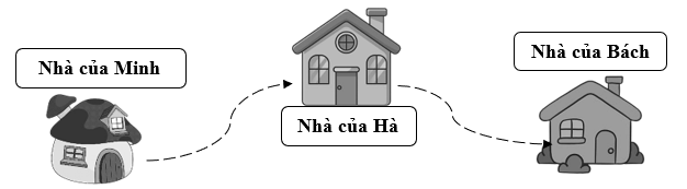 Quãng đường đi từ nhà Minh đến nhà Hà dài 246 m. Quãng đường đi từ nhà Hà đến nhà Bách dài 491 m (ảnh 1)
