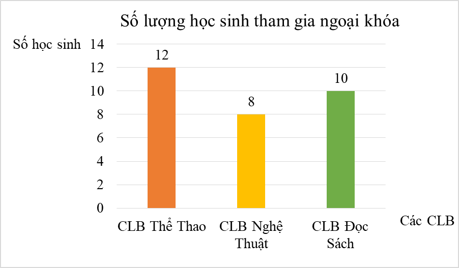 Dưới đây là biểu đồ cột cho thấy số lượng học sinh tham gia các hoạt động ngoại khóa trong lớp như sau:  a) Học sinh tham gia câu lạc bộ nào nhiều nhất? (ảnh 1)