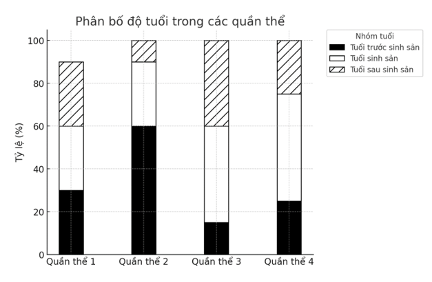 Trong số 4 quần thể trên, quần thể nào có tháp tuổi thuộc dạng đang phát triển? (ảnh 1)